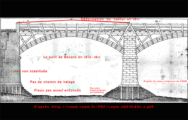 Problème du pont de Bezons