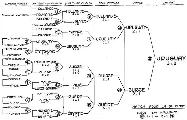 Colombes jeux 1924: football tableau des rencontres.