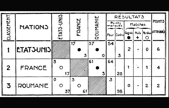Colombes jeux 1924 :  Rugby tableau