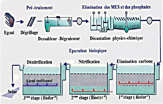L'usine Seine centre dénitrification
