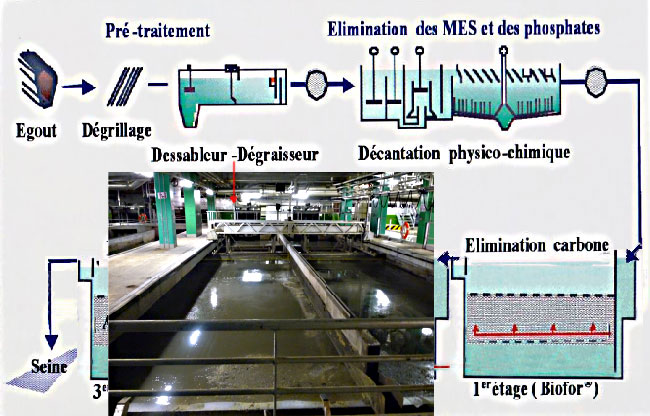 L'usine Seine centre déssablage 