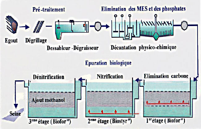 L'usine Seine centre fonctionnement 
