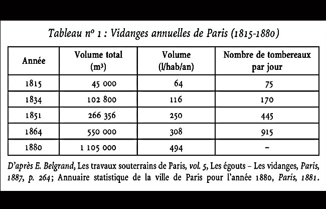  Volumes des vidanges de paris 
